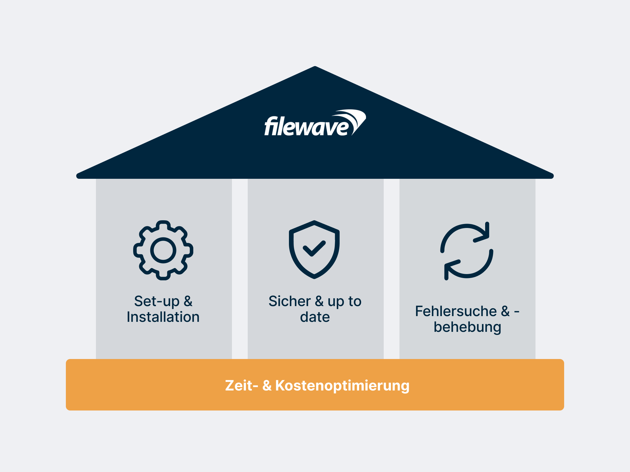 de cost optimization